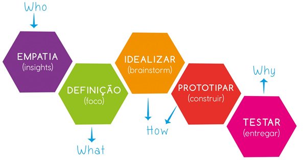curso ao vivo design thinking professional credenciado curso design thinking online